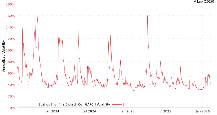 graph of Suzhou Highfine Biotech Co GARCH