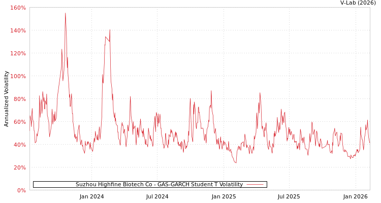graph of Suzhou Highfine Biotech Co GAS-GARCH-T