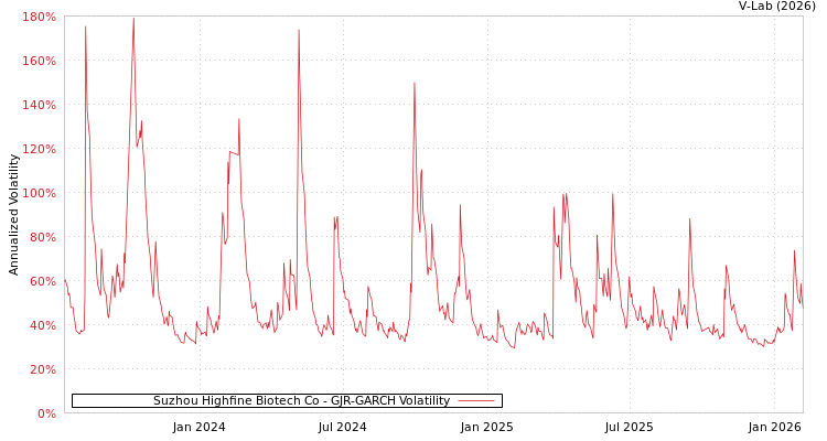 graph of Suzhou Highfine Biotech Co GJR-GARCH