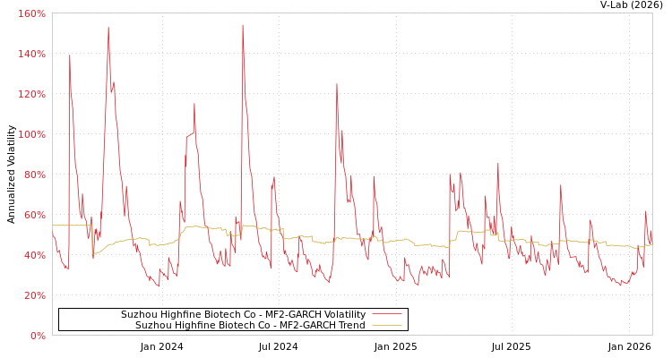 graph of Suzhou Highfine Biotech Co MF2-GARCH