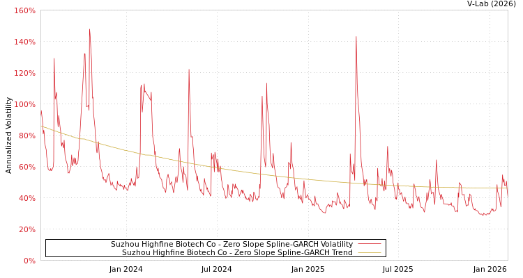 graph of Suzhou Highfine Biotech Co S0GARCH