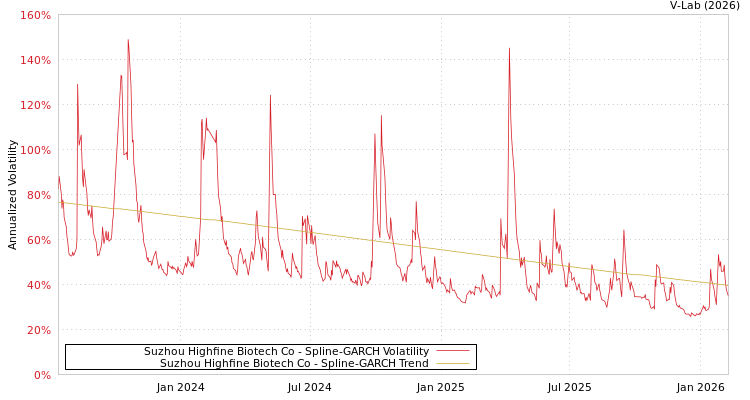 graph of Suzhou Highfine Biotech Co SGARCH