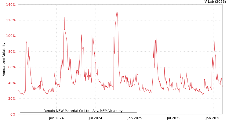 graph of Renxin NEW Material Co Ltd AMEM
