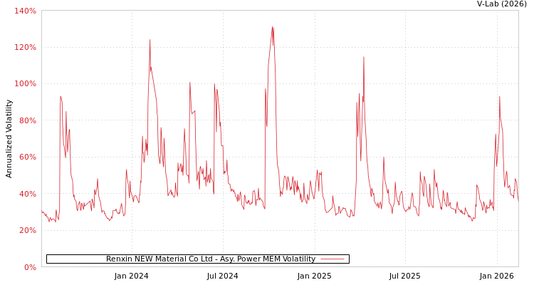 graph of Renxin NEW Material Co Ltd APMEM