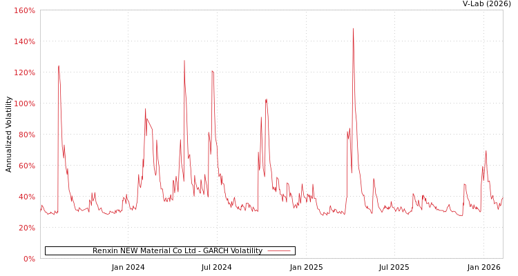 graph of Renxin NEW Material Co Ltd GARCH