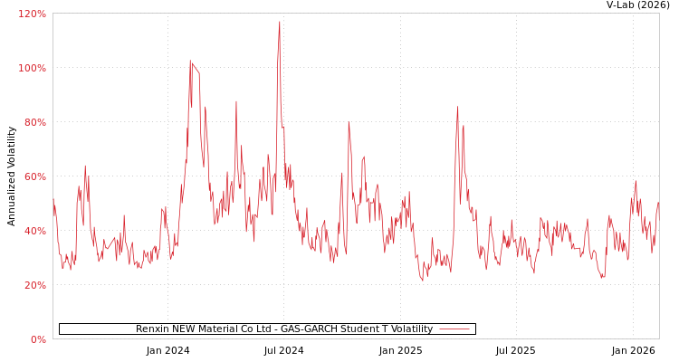 graph of Renxin NEW Material Co Ltd GAS-GARCH-T