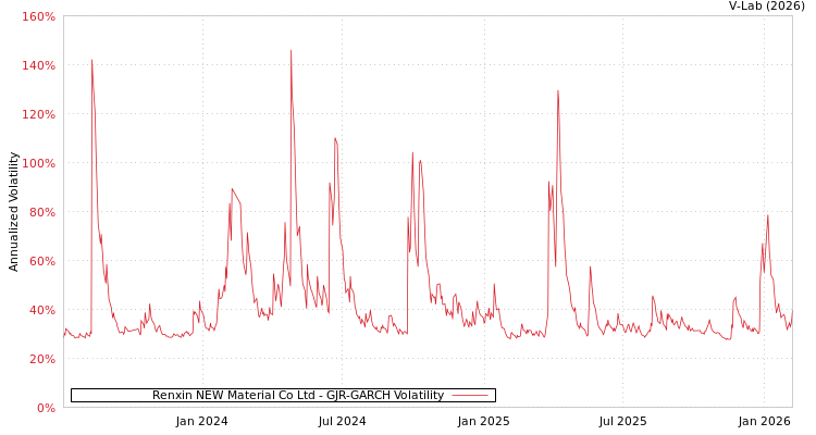 graph of Renxin NEW Material Co Ltd GJR-GARCH