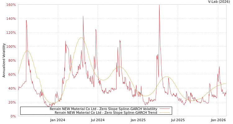 graph of Renxin NEW Material Co Ltd S0GARCH