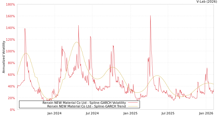 graph of Renxin NEW Material Co Ltd SGARCH