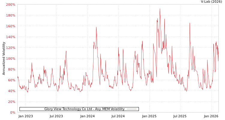graph of Glory View Technology Co Ltd AMEM