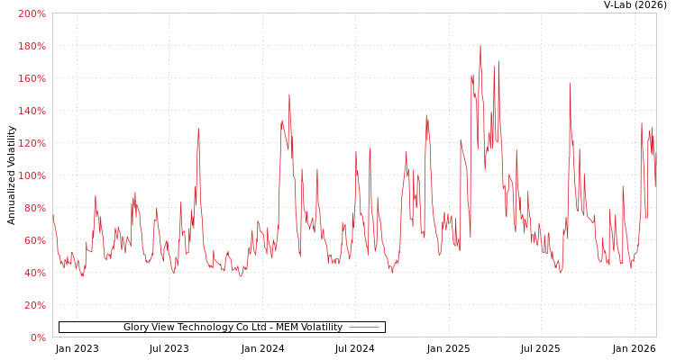 graph of Glory View Technology Co Ltd MEM