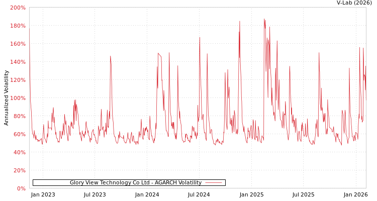 graph of Glory View Technology Co Ltd AGARCH