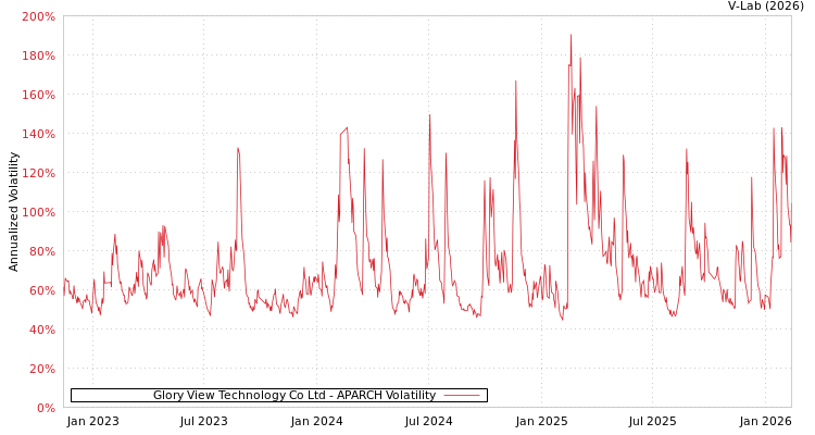 graph of Glory View Technology Co Ltd APARCH