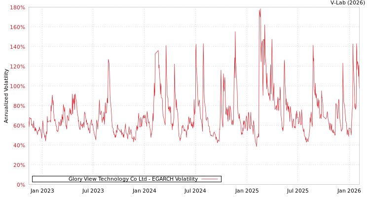 graph of Glory View Technology Co Ltd EGARCH