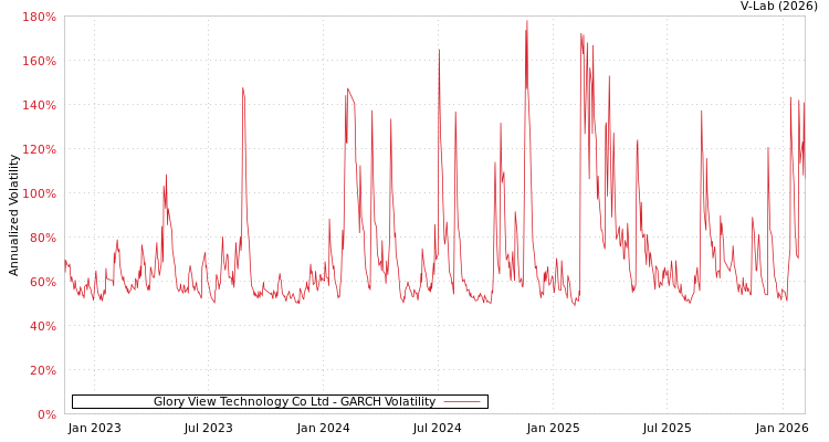 graph of Glory View Technology Co Ltd GARCH