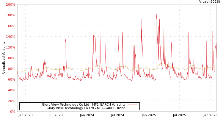 graph of Glory View Technology Co Ltd MF2-GARCH