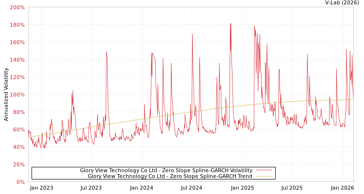graph of Glory View Technology Co Ltd S0GARCH