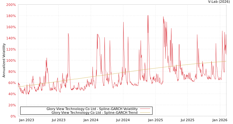 graph of Glory View Technology Co Ltd SGARCH