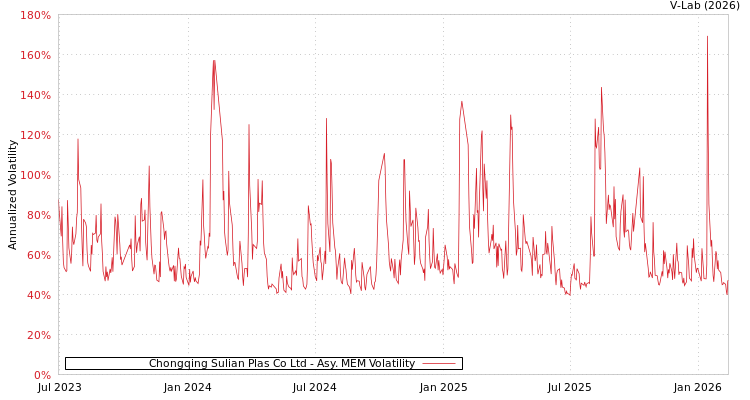 graph of Chongqing Sulian Plas Co Ltd AMEM