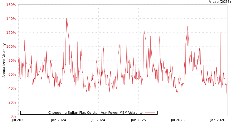 graph of Chongqing Sulian Plas Co Ltd APMEM