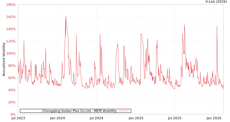 graph of Chongqing Sulian Plas Co Ltd MEM