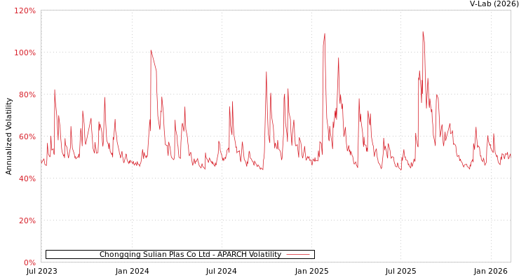 graph of Chongqing Sulian Plas Co Ltd APARCH