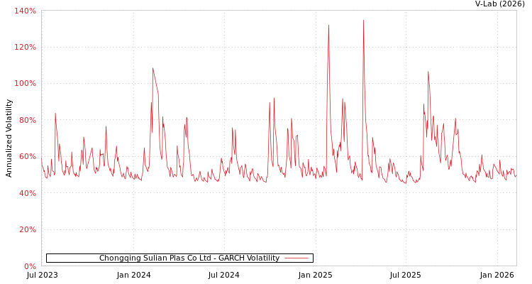 graph of Chongqing Sulian Plas Co Ltd GARCH