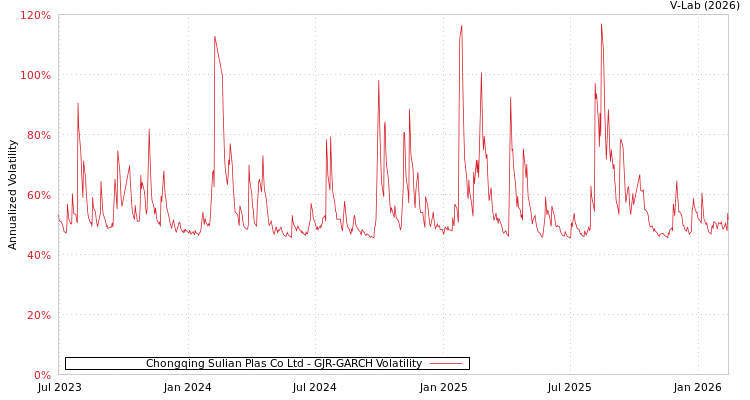 graph of Chongqing Sulian Plas Co Ltd GJR-GARCH