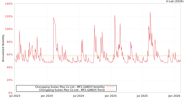 graph of Chongqing Sulian Plas Co Ltd MF2-GARCH