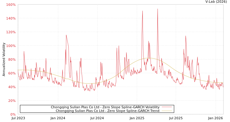 graph of Chongqing Sulian Plas Co Ltd S0GARCH