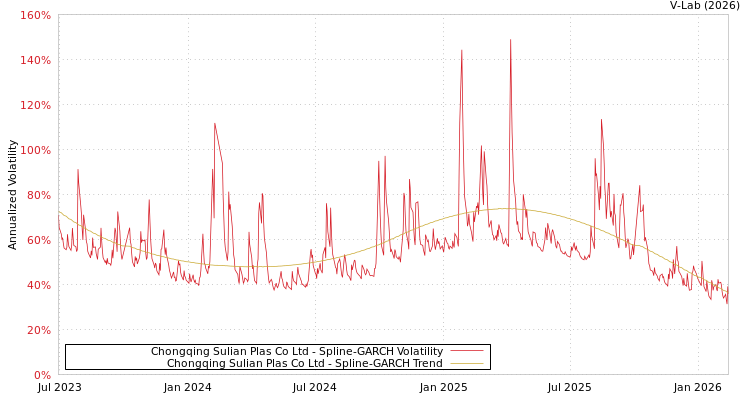graph of Chongqing Sulian Plas Co Ltd SGARCH