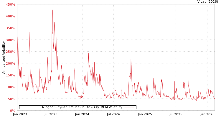 graph of Ningbo Sinyuan Zm Tec Co Ltd AMEM