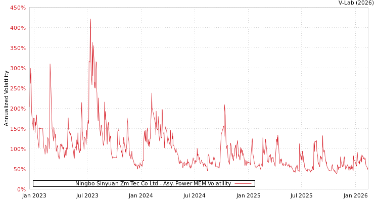 graph of Ningbo Sinyuan Zm Tec Co Ltd APMEM