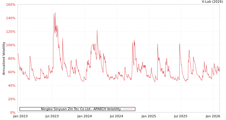 graph of Ningbo Sinyuan Zm Tec Co Ltd APARCH