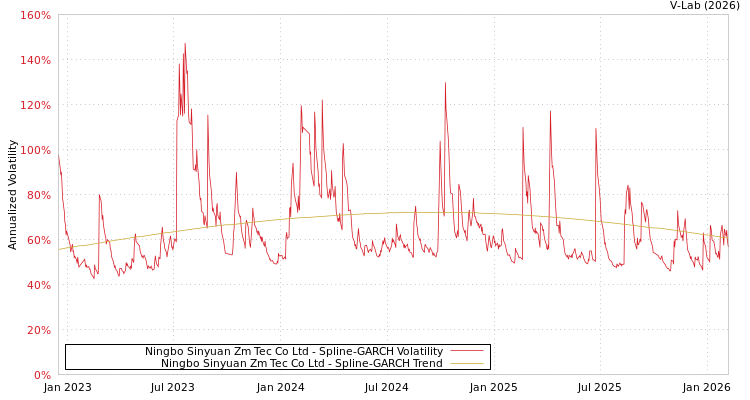 graph of Ningbo Sinyuan Zm Tec Co Ltd SGARCH