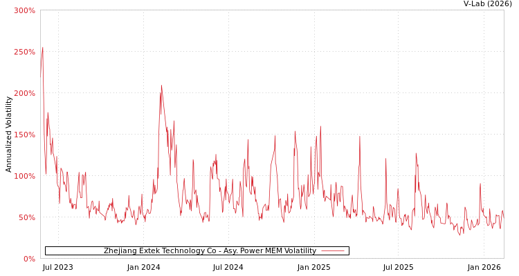 graph of Zhejiang Extek Technology Co APMEM