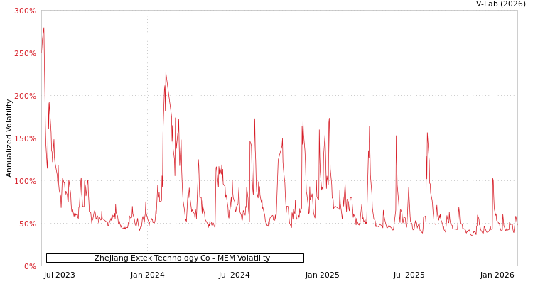 graph of Zhejiang Extek Technology Co MEM