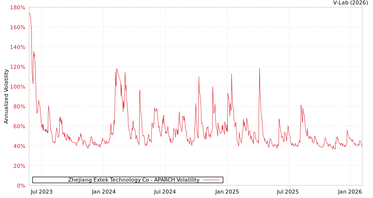 graph of Zhejiang Extek Technology Co APARCH