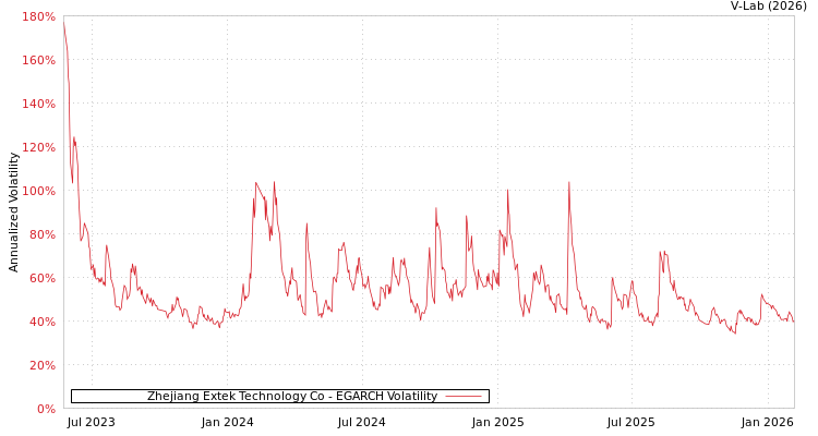 graph of Zhejiang Extek Technology Co EGARCH