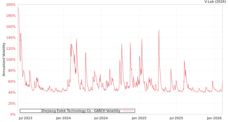 graph of Zhejiang Extek Technology Co GARCH