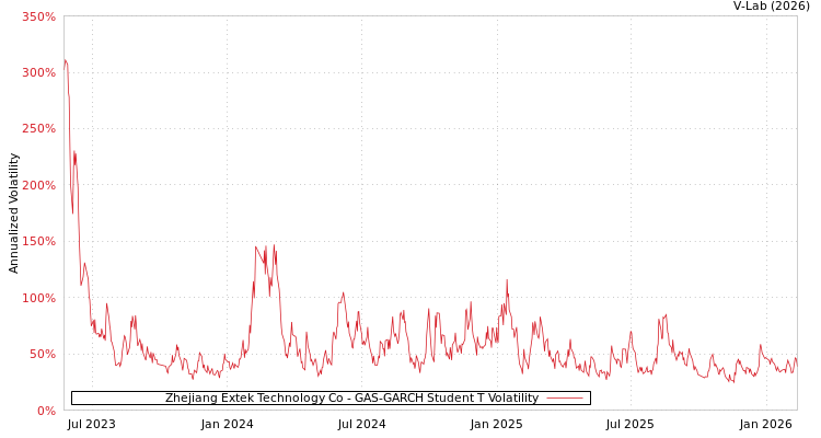 graph of Zhejiang Extek Technology Co GAS-GARCH-T