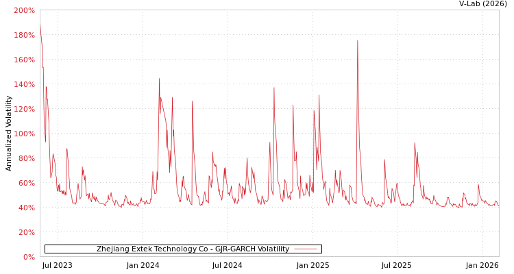 graph of Zhejiang Extek Technology Co GJR-GARCH