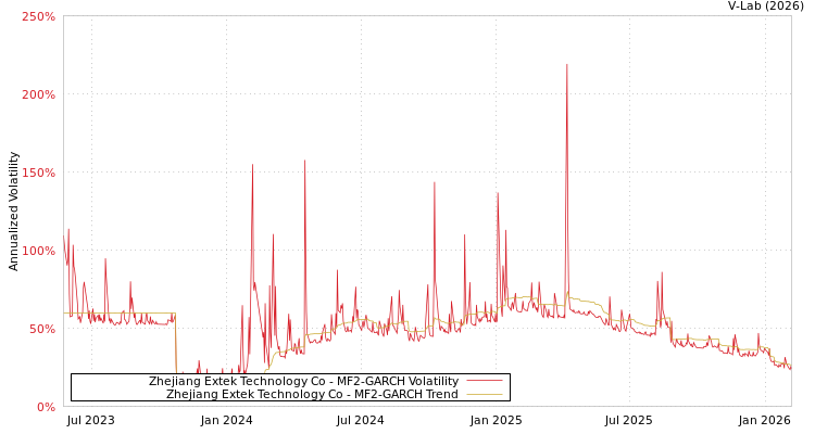 graph of Zhejiang Extek Technology Co MF2-GARCH