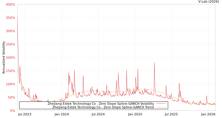 graph of Zhejiang Extek Technology Co S0GARCH