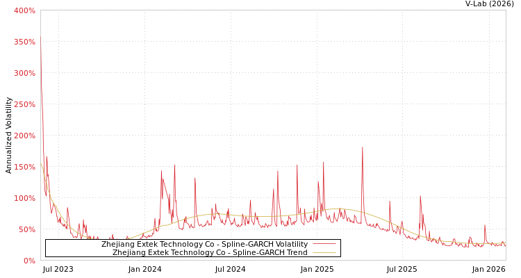 graph of Zhejiang Extek Technology Co SGARCH