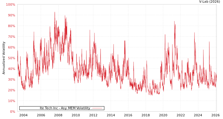 graph of Ite Tech Inc AMEM
