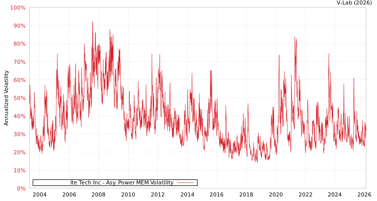 graph of Ite Tech Inc APMEM
