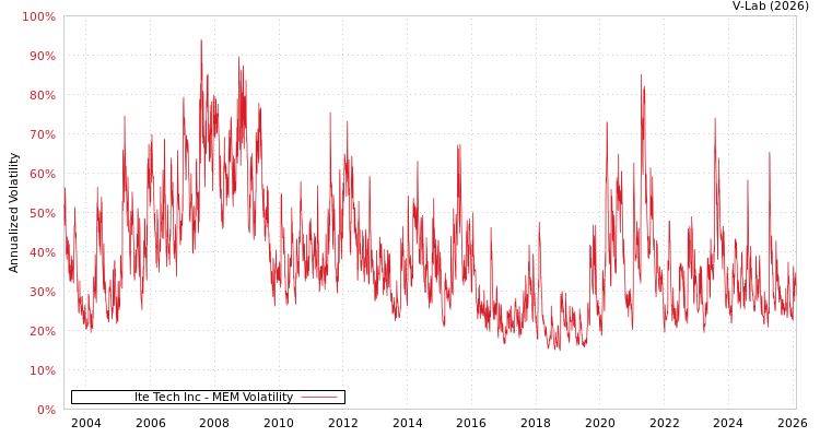 graph of Ite Tech Inc MEM