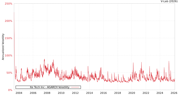 graph of Ite Tech Inc AGARCH