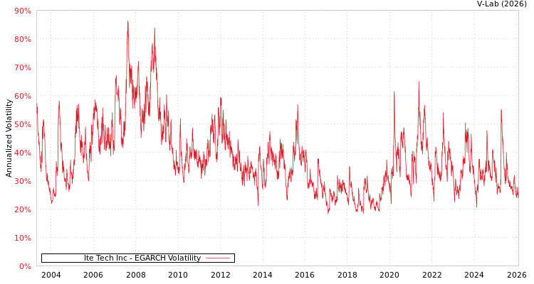 graph of Ite Tech Inc EGARCH